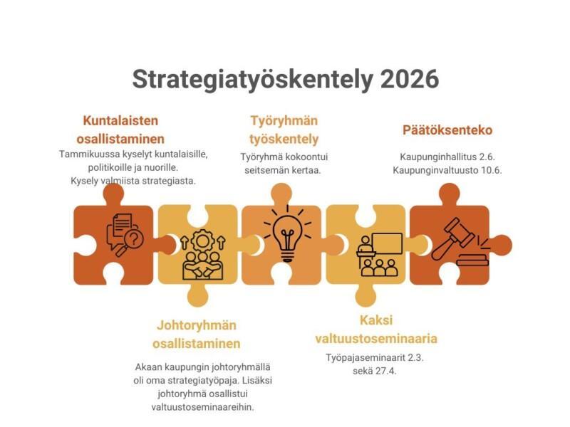 Palapelimainen prosessikuvaus strategiatyöskentelystä.
