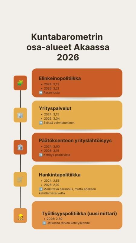 Infograafi Akaan tuloksista kuntabarometrissä.