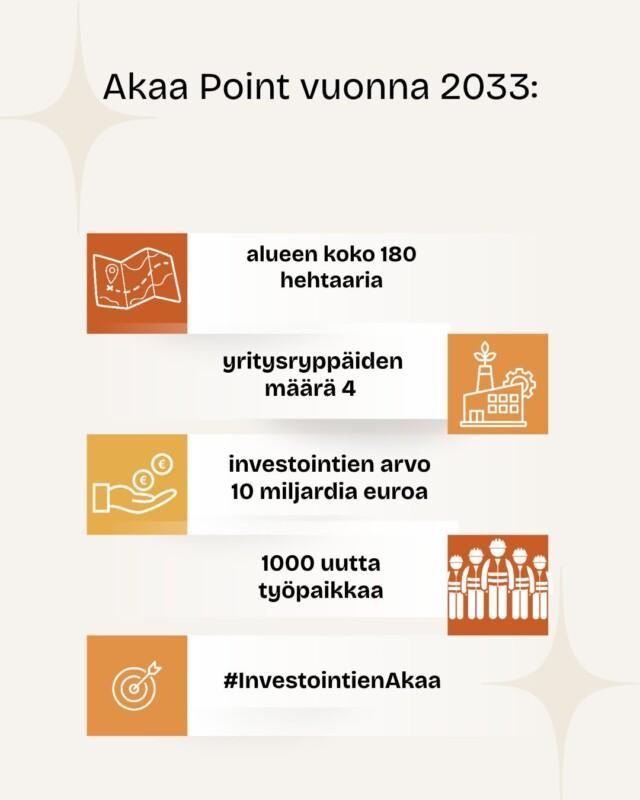 Infograafi Akaa Pointin tilanteesta vuonna 2033, alue on 180 hehtaarin kokoinen, siellä on neljä yritysrypästä, investointejen arvo on 10 miljardia ja siellä on 1000 työpaikkaa.